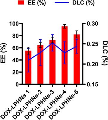 Formulation development of lipid polymer hybrid nanoparticles of doxorubicin and its in-vitro, in-vivo and computational evaluation